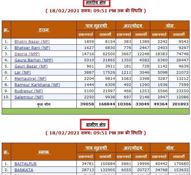 up ration card list, राशन कार्ड सूची (rashan card list) 2021 check online